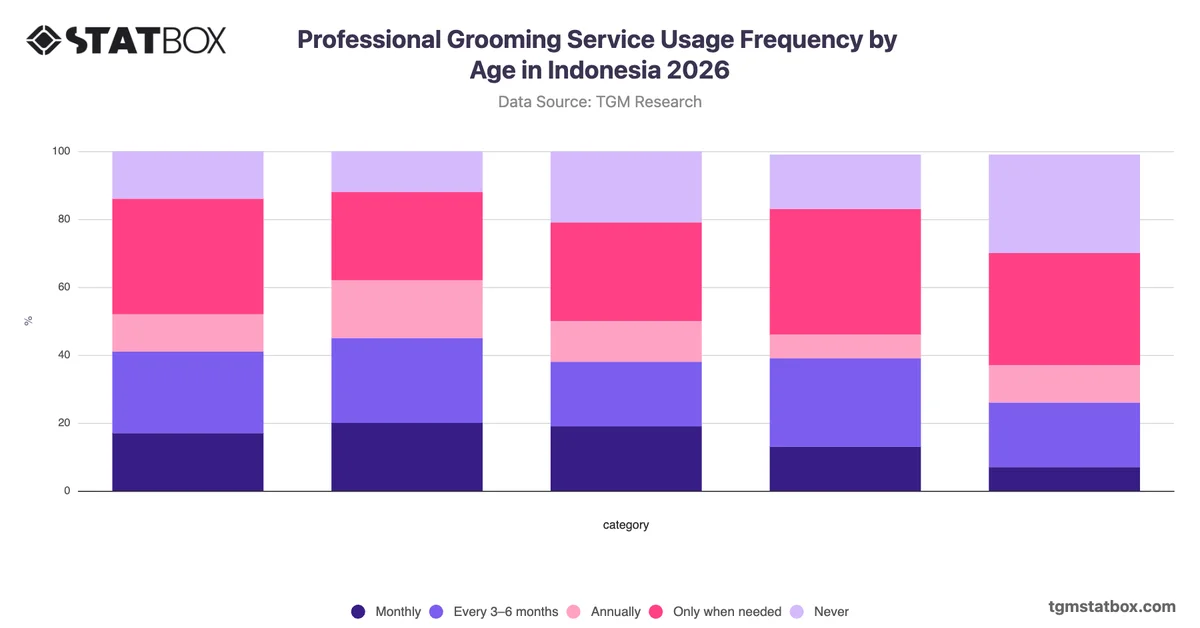 Professional Grooming Service Usage Frequency by Age in Indonesia 2026