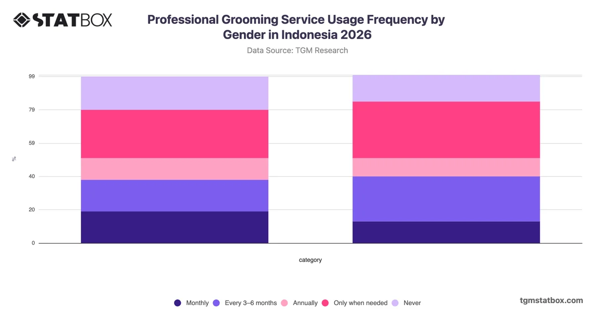 Professional Grooming Service Usage Frequency by Gender in Indonesia 2026