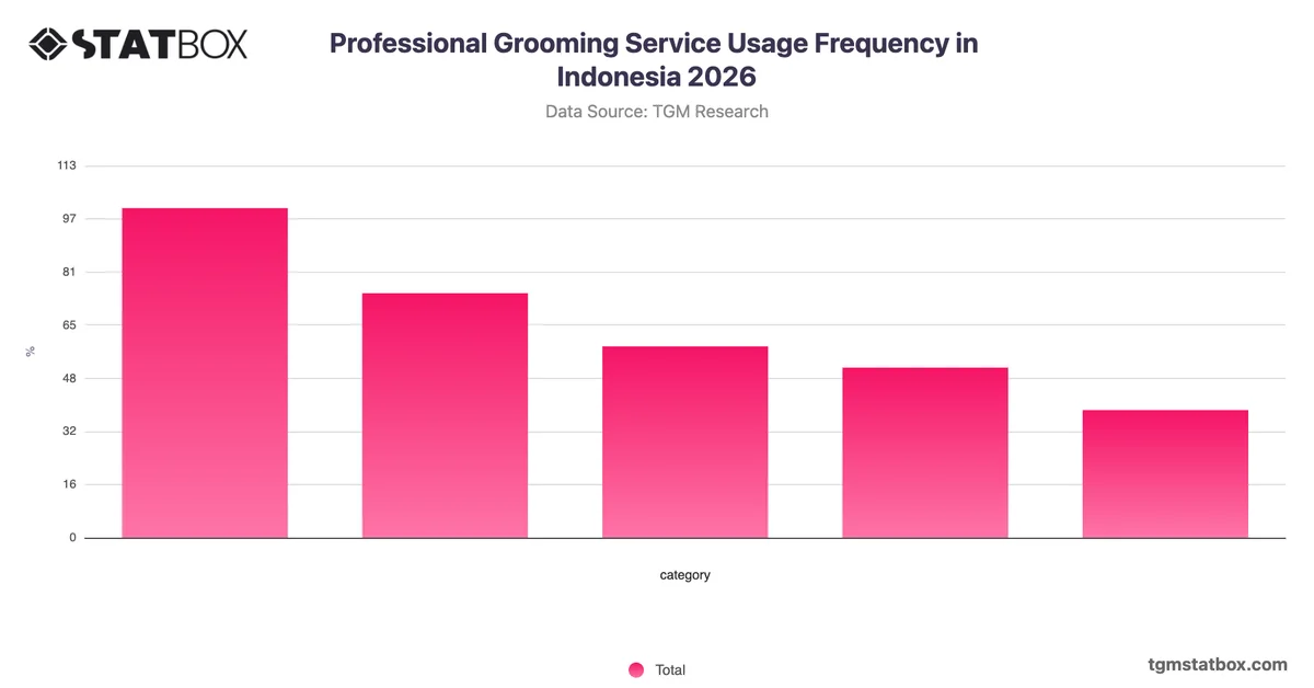 Professional Grooming Service Usage Frequency in Indonesia 2026