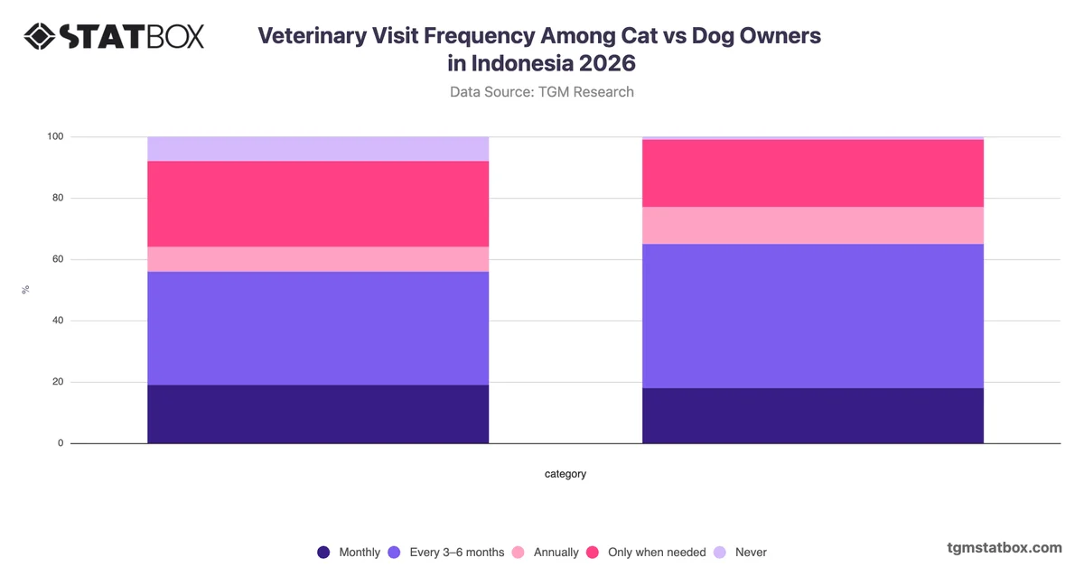 Veterinary Visit Frequency Among Cat vs Dog Owners in Indonesia 2026