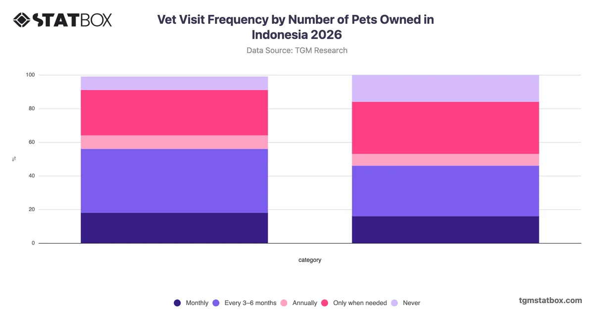 Vet Visit Frequency by Number of Pets Owned in Indonesia 2026