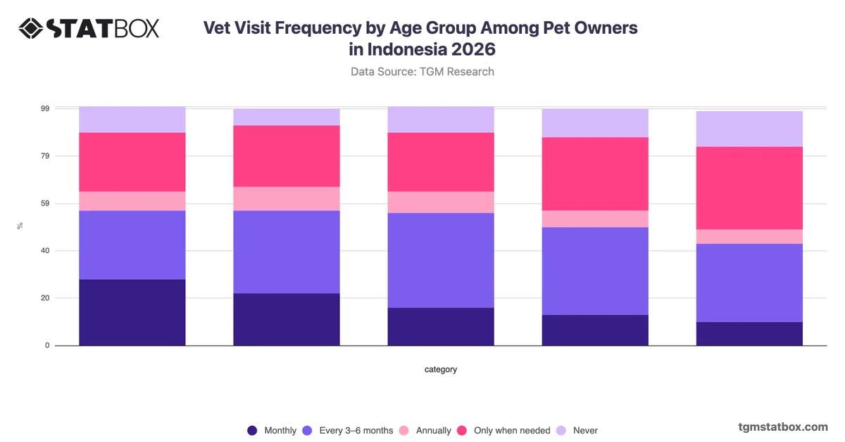 Vet Visit Frequency by Age Group Among Pet Owners in Indonesia 2026