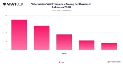Veterinarian Visit Frequency Among Pet Owners in Indonesia 2026