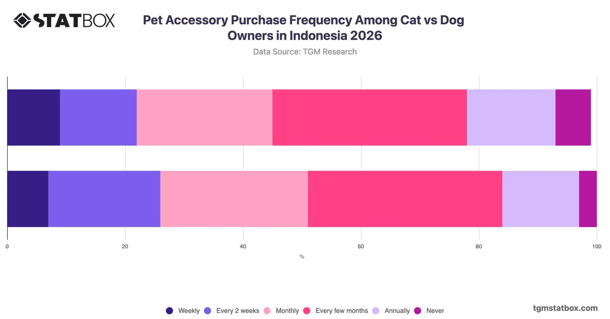 Pet Accessory Purchase Frequency Among Cat vs Dog Owners in Indonesia 2026