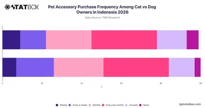 Pet Accessory Purchase Frequency Among Cat vs Dog Owners in Indonesia 2026