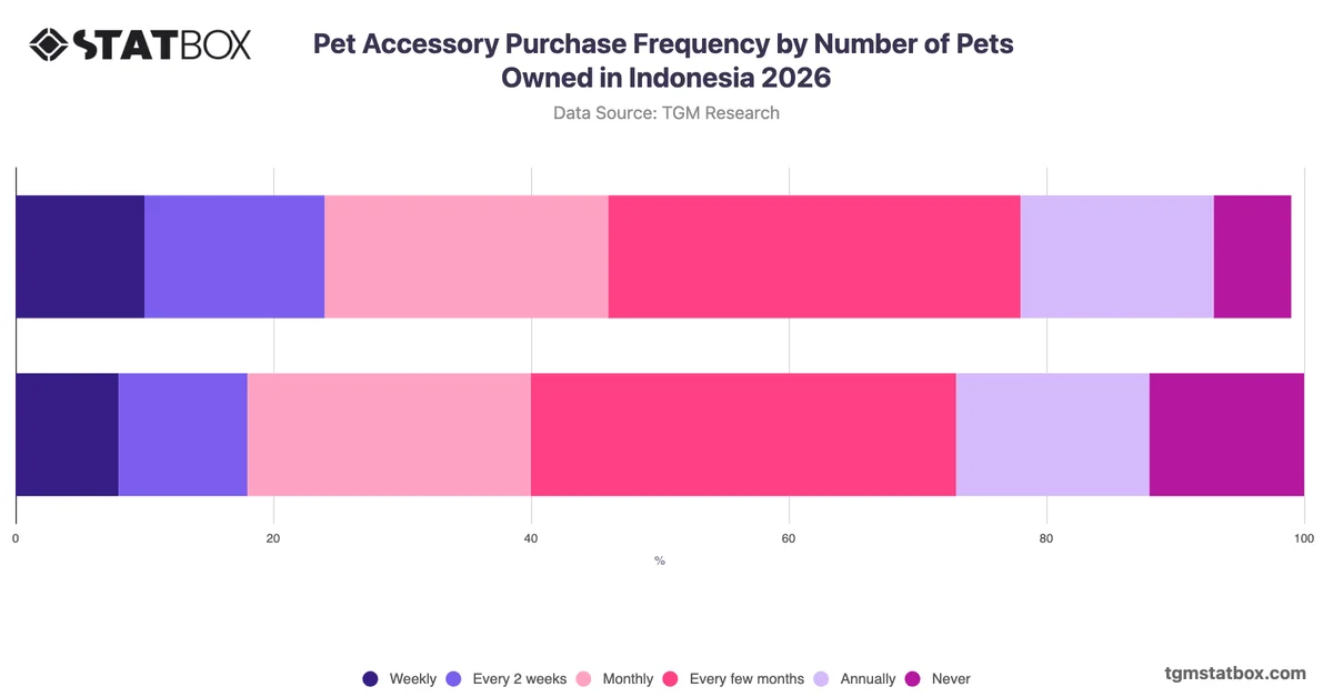 Pet Accessory Purchase Frequency by Number of Pets Owned in Indonesia 2026