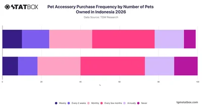 Pet Accessory Purchase Frequency by Number of Pets Owned in Indonesia 2026