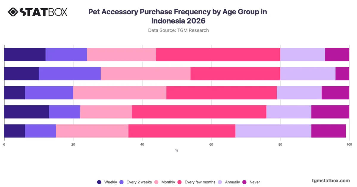 Pet Accessory Purchase Frequency by Age Group in Indonesia 2026