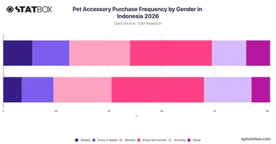 Pet Accessory Purchase Frequency by Gender in Indonesia 2026
