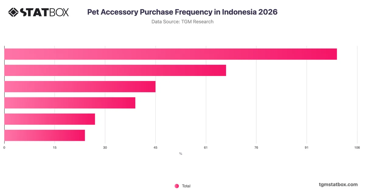Pet Accessory Purchase Frequency in Indonesia 2026