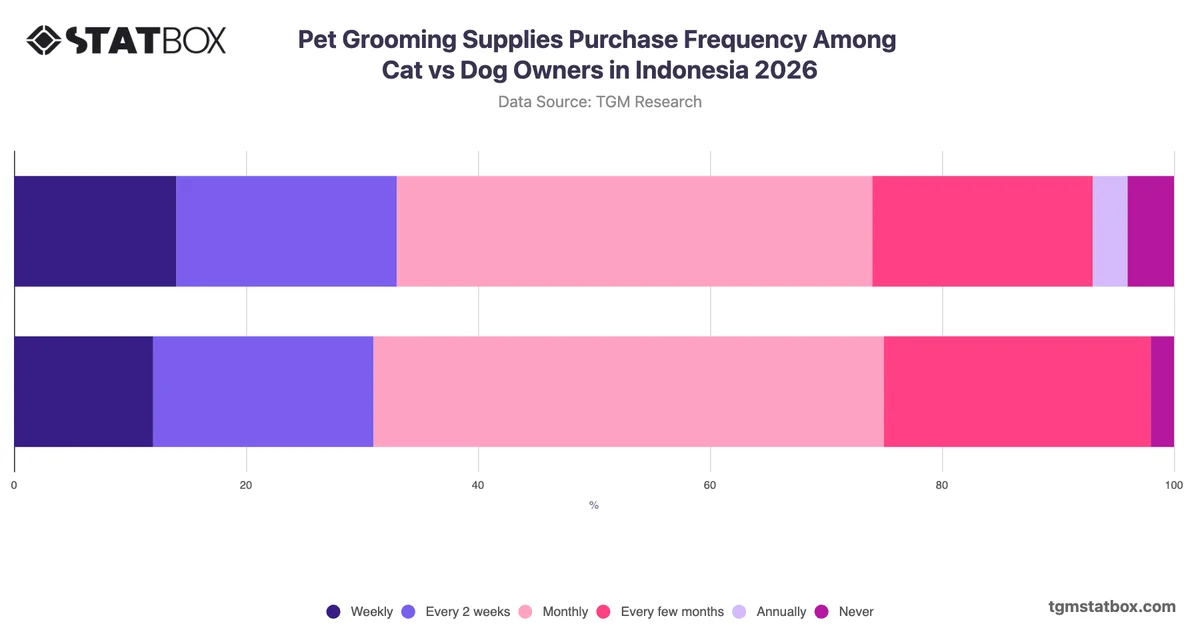Pet Grooming Supplies Purchase Frequency Among Cat vs Dog Owners in Indonesia 2026