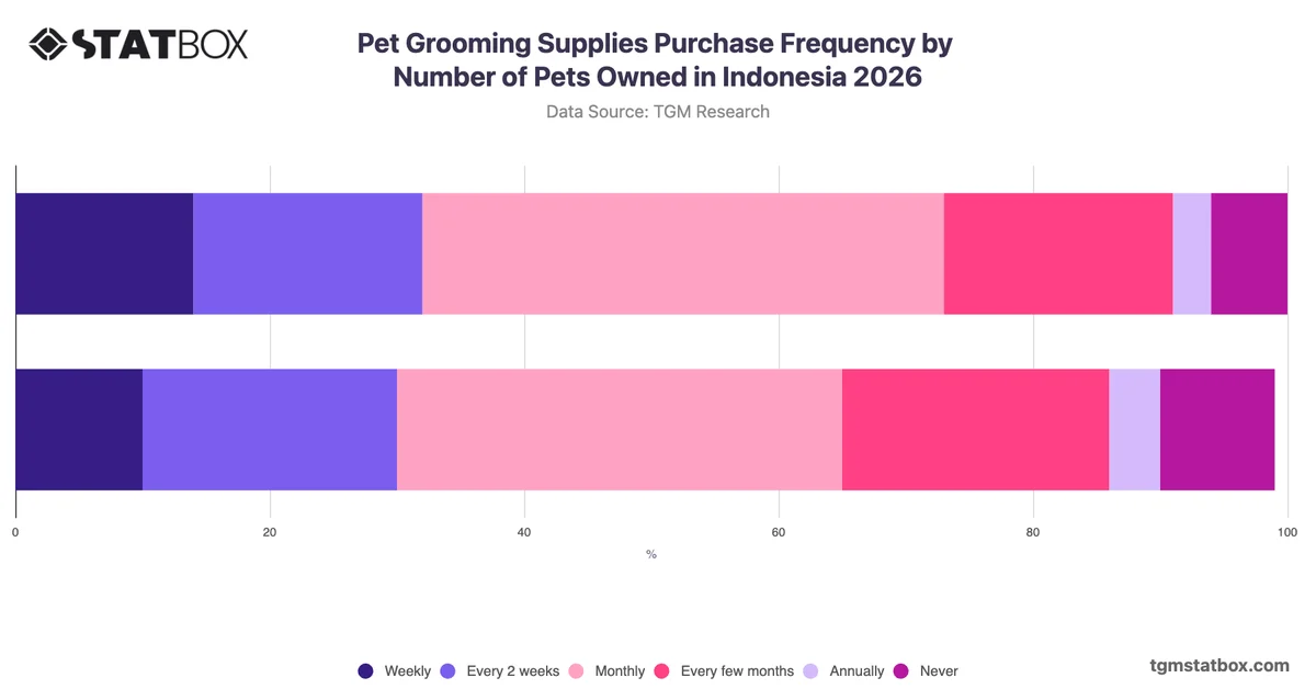 Pet Grooming Supplies Purchase Frequency by Number of Pets Owned in Indonesia 2026