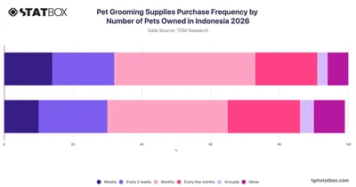 Pet Grooming Supplies Purchase Frequency by Number of Pets Owned in Indonesia 2026