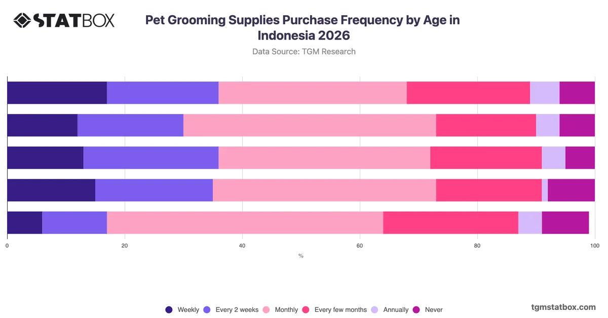 Pet Grooming Supplies Purchase Frequency by Age in Indonesia 2026