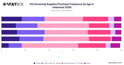 Pet Grooming Supplies Purchase Frequency by Age in Indonesia 2026