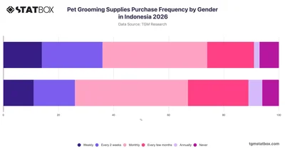 Pet Grooming Supplies Purchase Frequency by Gender in Indonesia 2026
