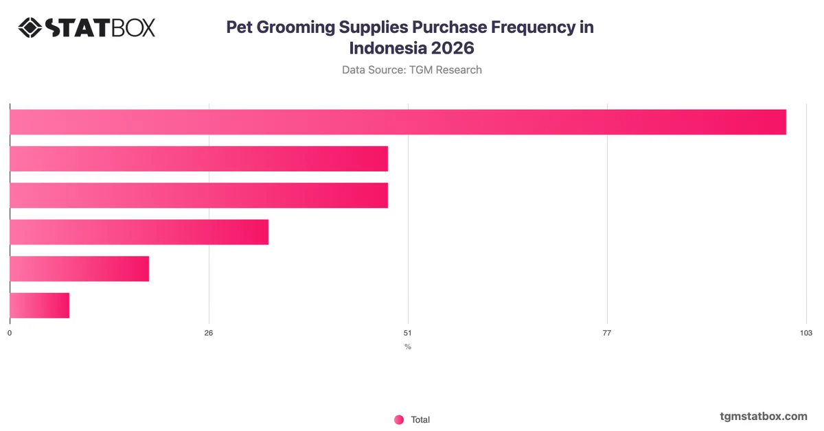 Pet Grooming Supplies Purchase Frequency in Indonesia 2026