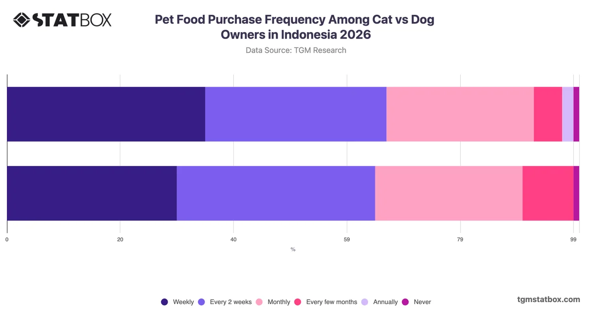 Pet Food Purchase Frequency Among Cat vs Dog Owners in Indonesia 2026