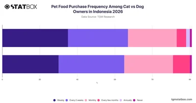Pet Food Purchase Frequency Among Cat vs Dog Owners in Indonesia 2026