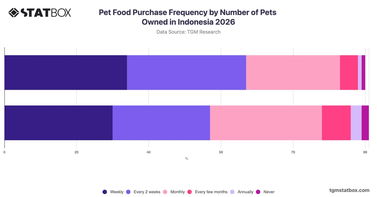 Pet Food Purchase Frequency by Number of Pets Owned in Indonesia 2026
