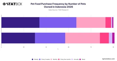 Pet Food Purchase Frequency by Number of Pets Owned in Indonesia 2026