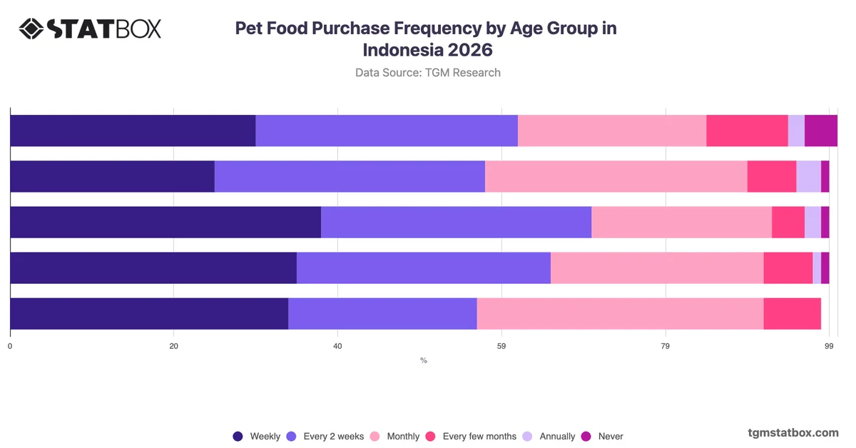 Pet Food Purchase Frequency by Age Group in Indonesia 2026