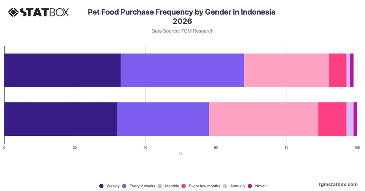 Pet Food Purchase Frequency by Gender in Indonesia 2026