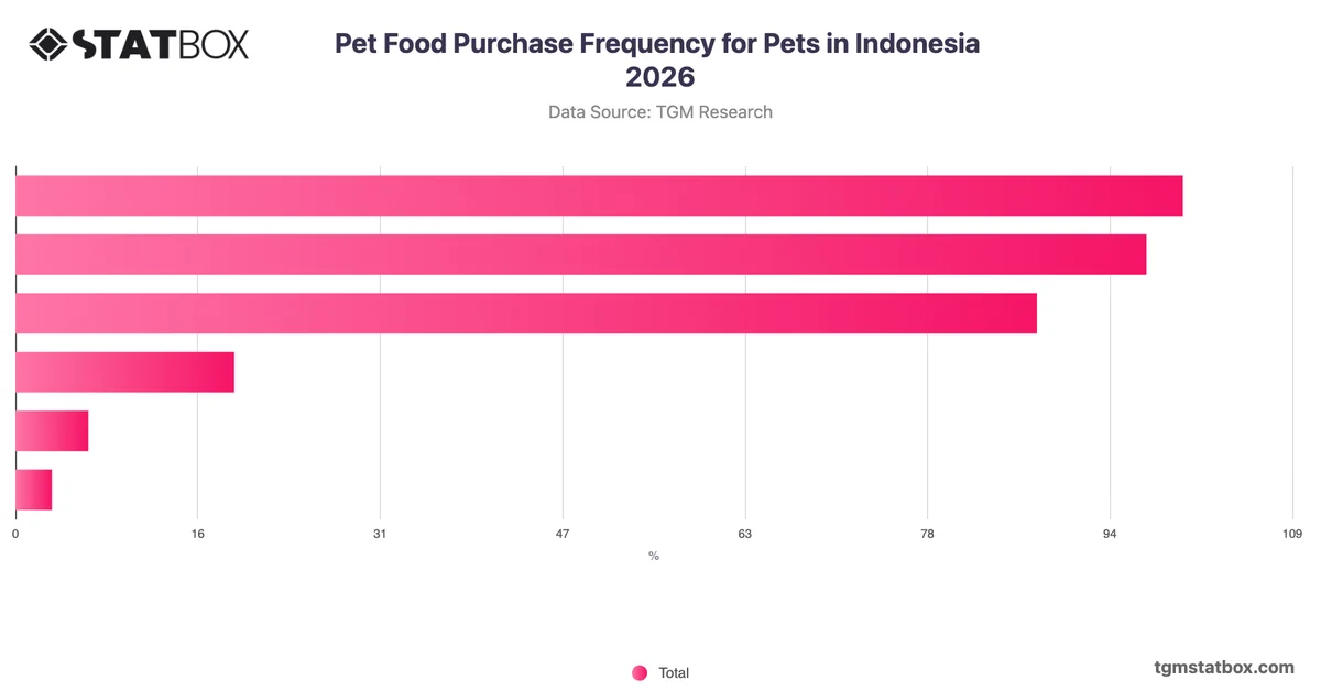Pet Food Purchase Frequency for Pets in Indonesia 2026