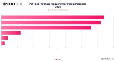 Pet Food Purchase Frequency for Pets in Indonesia 2026