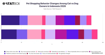 Pet Shopping Behavior Changes Among Cat vs Dog Owners in Indonesia 2026