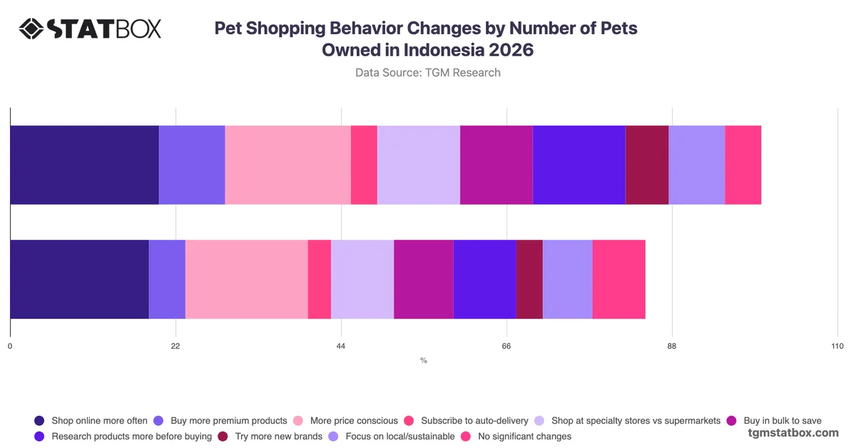 Pet Shopping Behavior Changes by Number of Pets Owned in Indonesia 2026