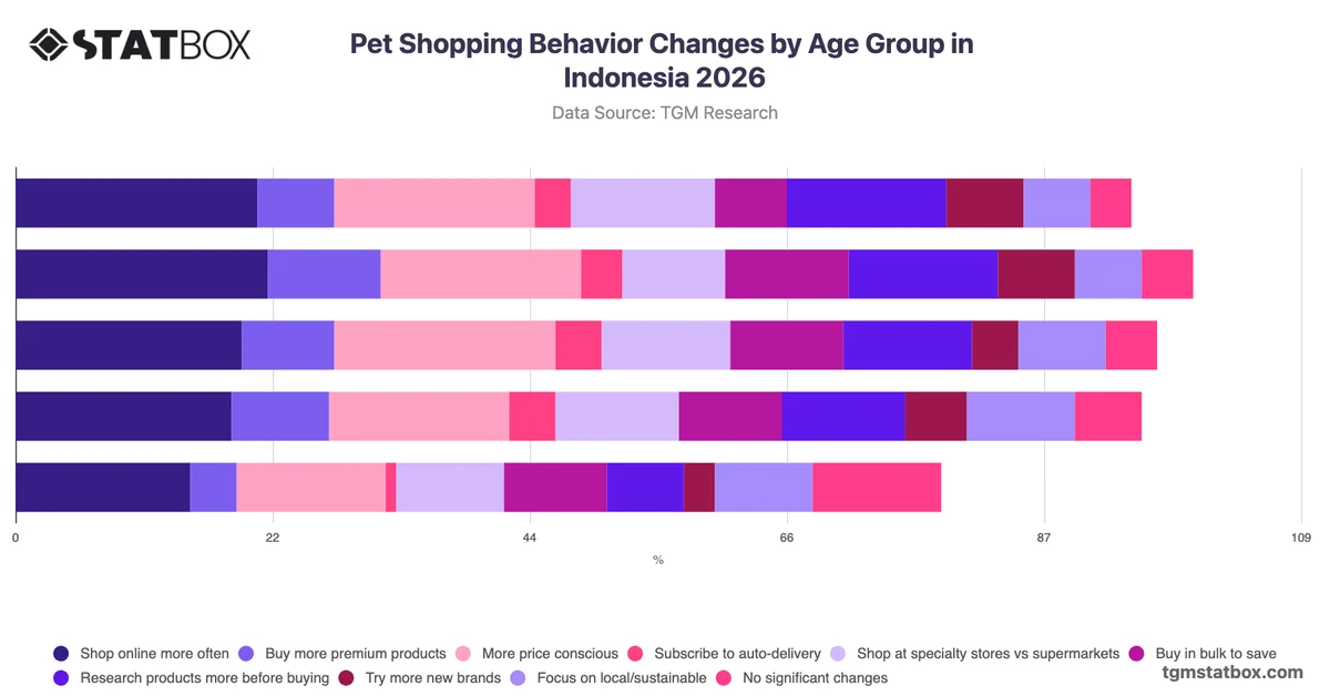 Pet Shopping Behavior Changes by Age Group in Indonesia 2026