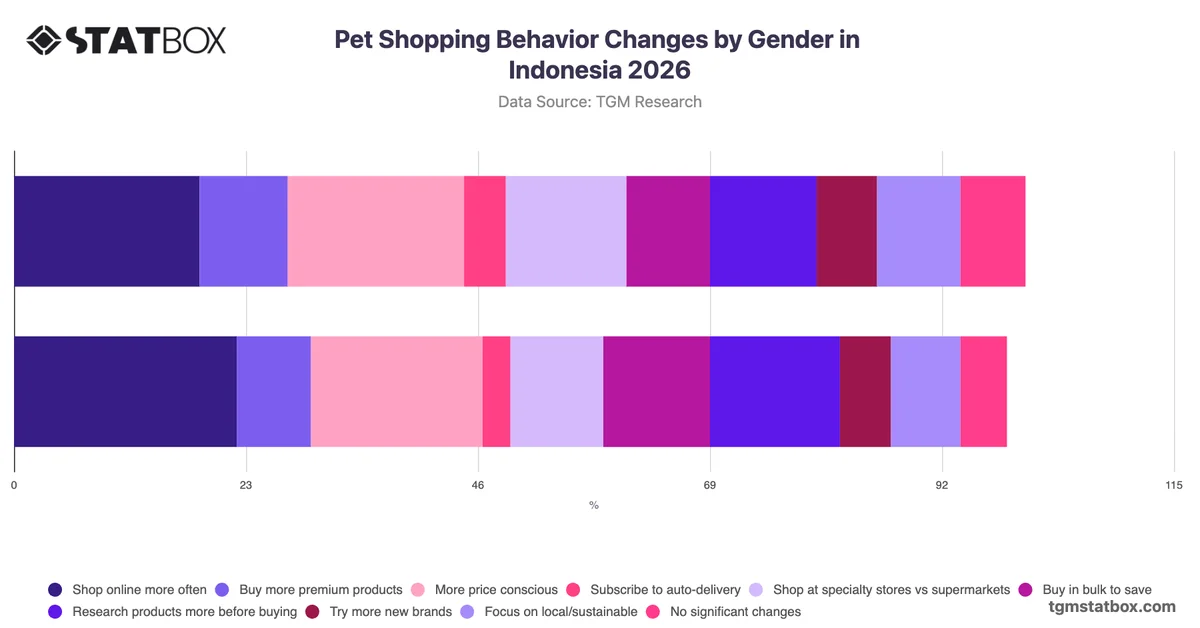 Pet Shopping Behavior Changes by Gender in Indonesia 2026