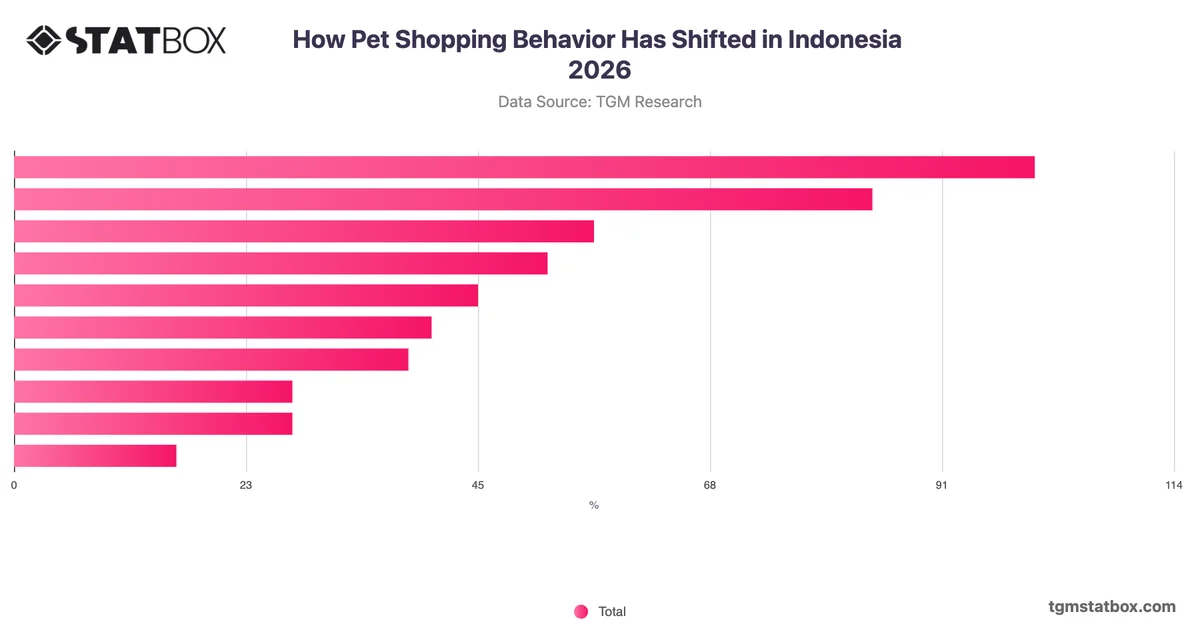 How Pet Shopping Behavior Has Shifted in Indonesia 2026