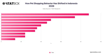 How Pet Shopping Behavior Has Shifted in Indonesia 2026