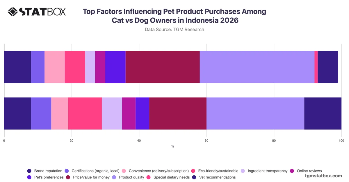 Top Factors Influencing Pet Product Purchases Among Cat vs Dog Owners in Indonesia 2026