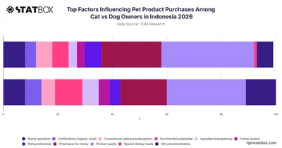 Top Factors Influencing Pet Product Purchases Among Cat vs Dog Owners in Indonesia 2026
