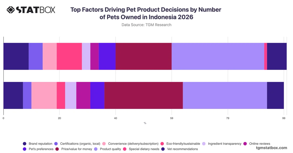 Top Factors Driving Pet Product Decisions by Number of Pets Owned in Indonesia 2026