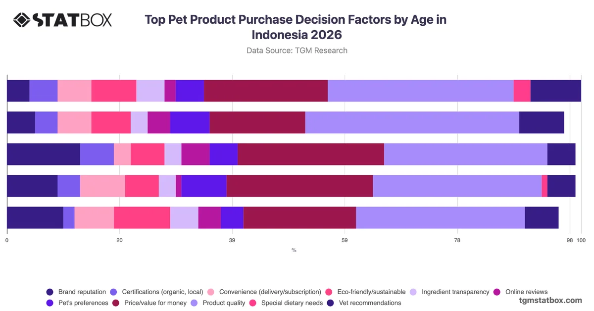 Top Pet Product Purchase Decision Factors by Age in Indonesia 2026