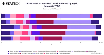 Top Pet Product Purchase Decision Factors by Age in Indonesia 2026
