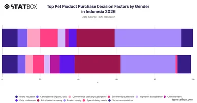 Top Pet Product Purchase Decision Factors by Gender in Indonesia 2026