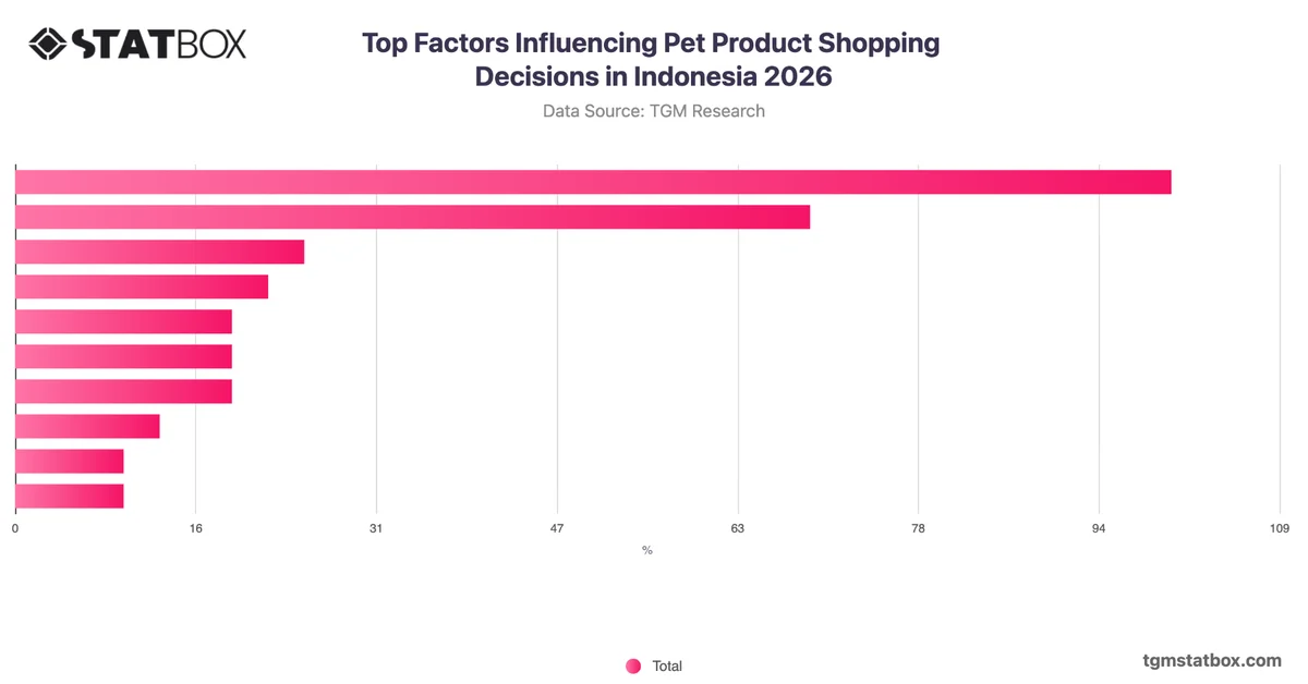 Top Factors Influencing Pet Product Shopping Decisions in Indonesia 2026