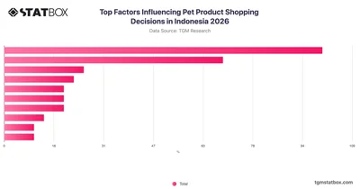 Top Factors Influencing Pet Product Shopping Decisions in Indonesia 2026