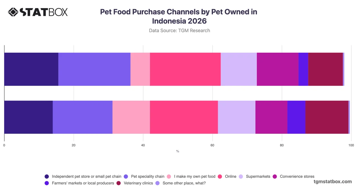 Pet Food Purchase Channels by Pet Owned in Indonesia 2026