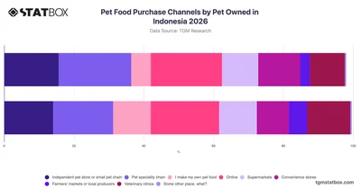 Pet Food Purchase Channels by Pet Owned in Indonesia 2026