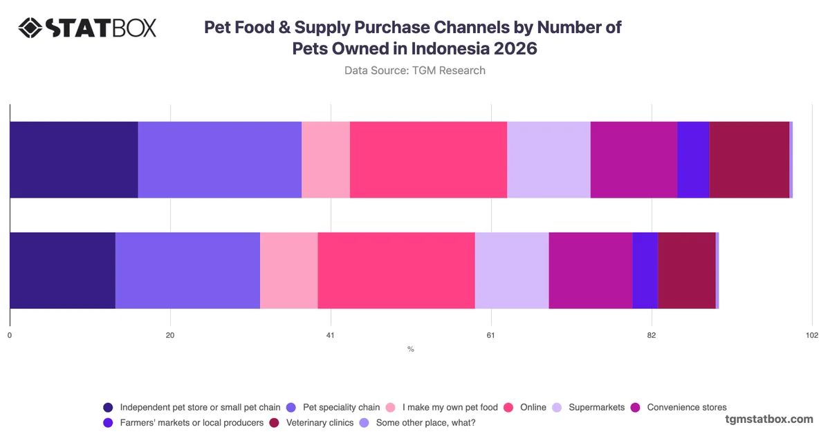 Pet Food & Supply Purchase Channels by Number of Pets Owned in Indonesia 2026