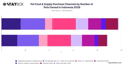 Pet Food & Supply Purchase Channels by Number of Pets Owned in Indonesia 2026