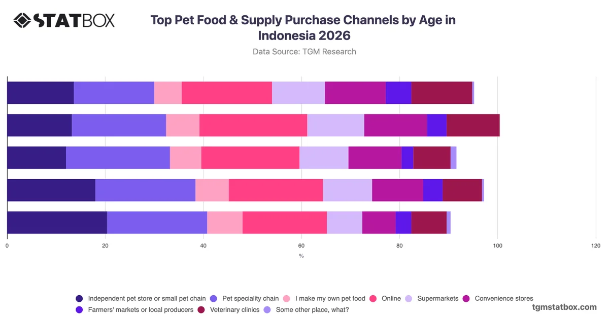 Top Pet Food & Supply Purchase Channels by Age in Indonesia 2026