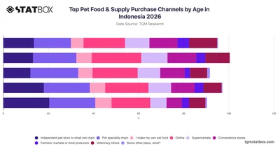 Top Pet Food & Supply Purchase Channels by Age in Indonesia 2026