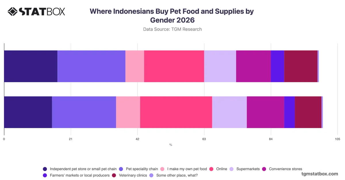 Where Indonesians Buy Pet Food and Supplies by Gender 2026